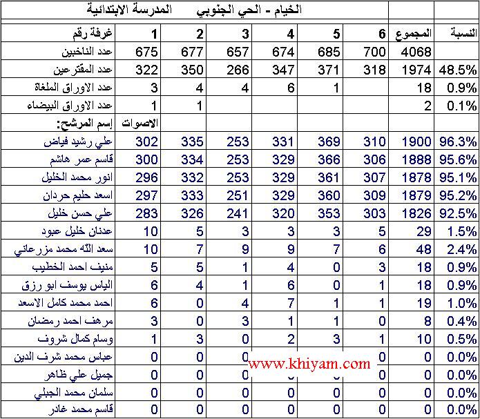  نتائج الحيّ الجنوبي