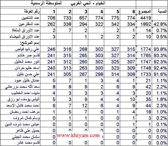 نتائج الحيّ الغربي