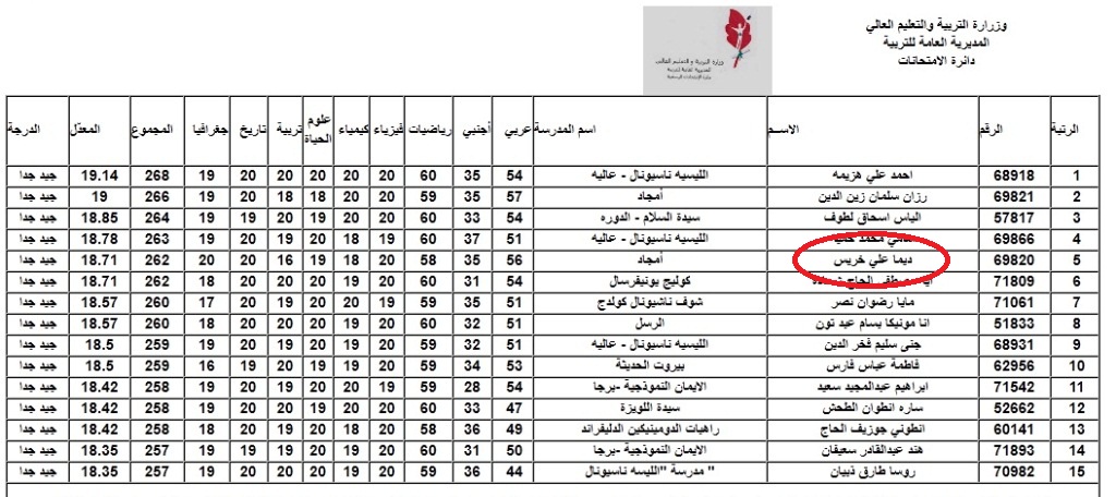ديما علي عيسى خريس: المرتبة الخامسة على صعيد جبل لبنان