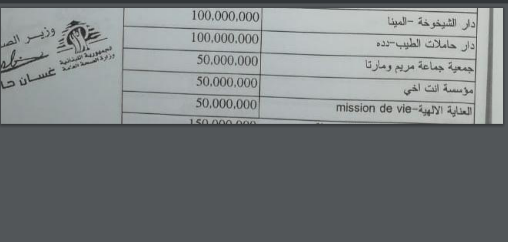 السقف المالي الذي اعتمده وزير الصحة غسان حاصباني  لمؤسسة أنت أخي