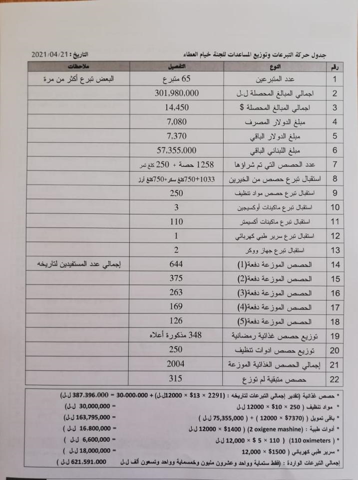جدول واضح يبيّن شفافية عمل اللجنة عبر توثيق ومكننة ما يردها من عطاءات وعمليات التوزيع