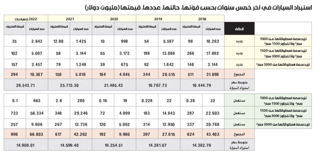 حالياً، تُحتسب الرسوم على السيارات المستعملة، على هذا النحو