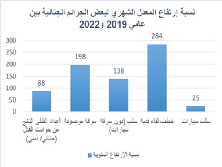 Figure 1 استناًدا إلى التقارير الصّادرة عن المديريّة العامة لقوى الأمن الداخلي في المجلات الشهرية
